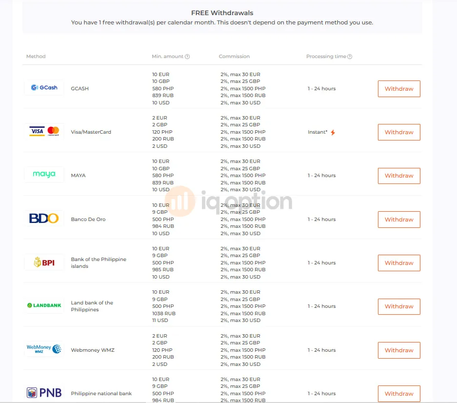 IQ Option withdrawal conditions table with peso minimums, the monthly free withdrawal and the fee cap